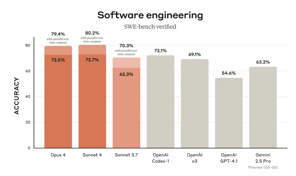 claude 4 software engineering stats