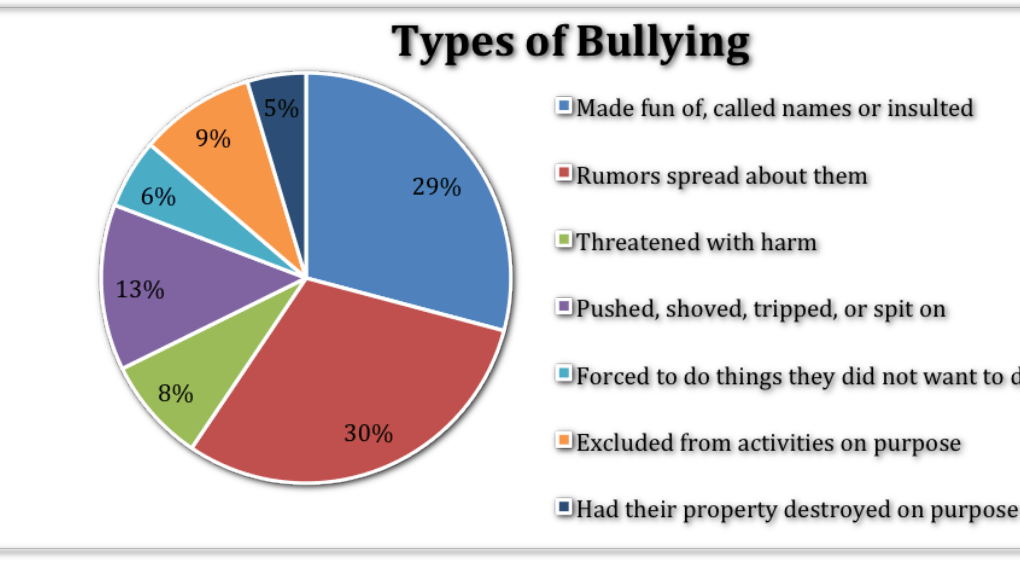 Types of Bullying