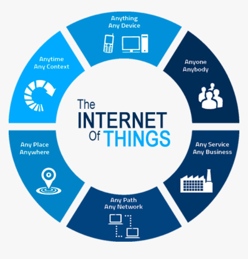 Internet-of-things