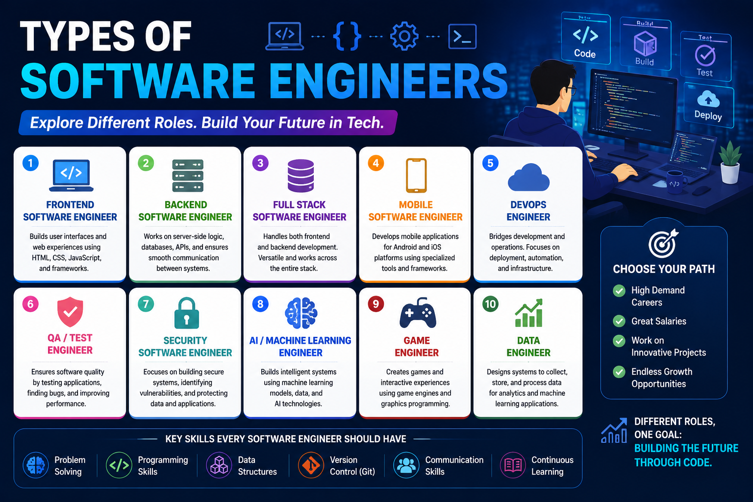 Types of softwareengineers