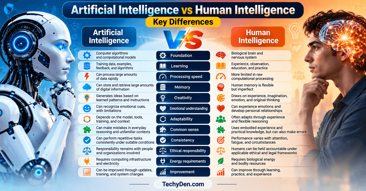 Artificial intelligence vs human intelligence key differences in learning, memory, creativity, reasoning, emotions, and adaptability — TechyDen.com