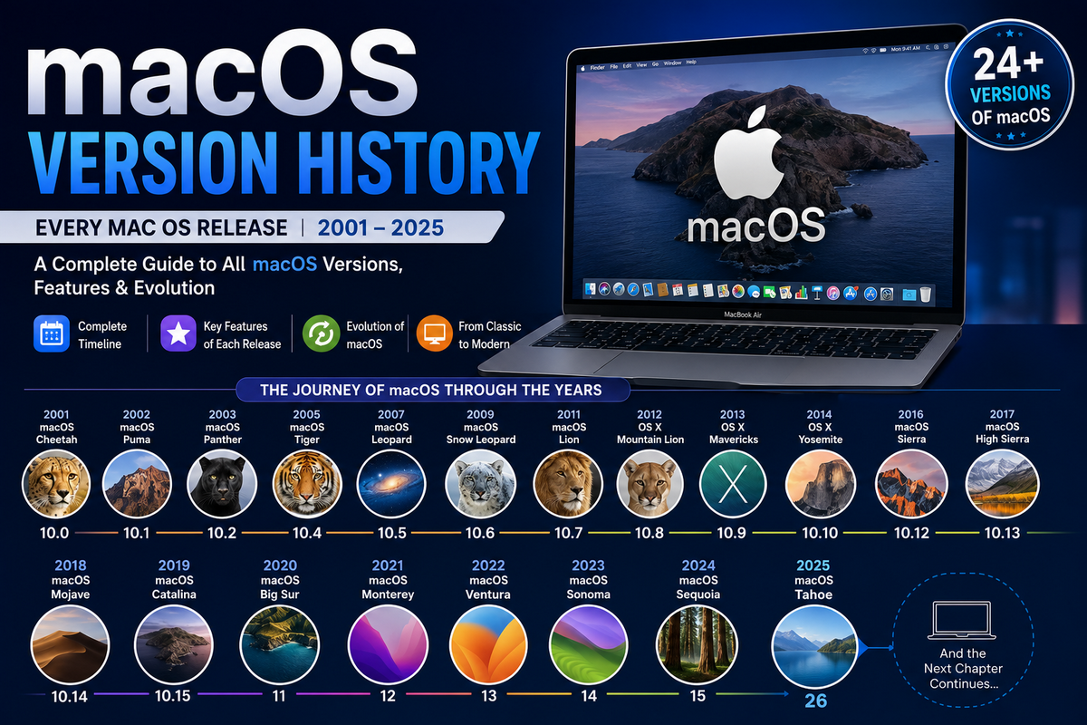 macOS version history timeline