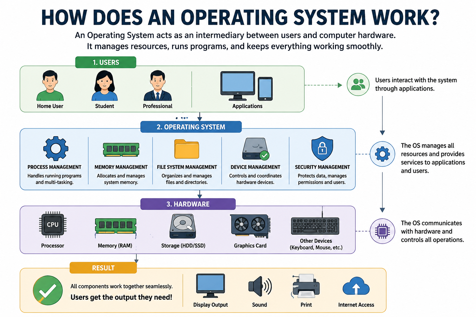 How Does an Operating System Work