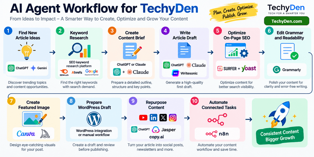 ai agent workflow for techyden