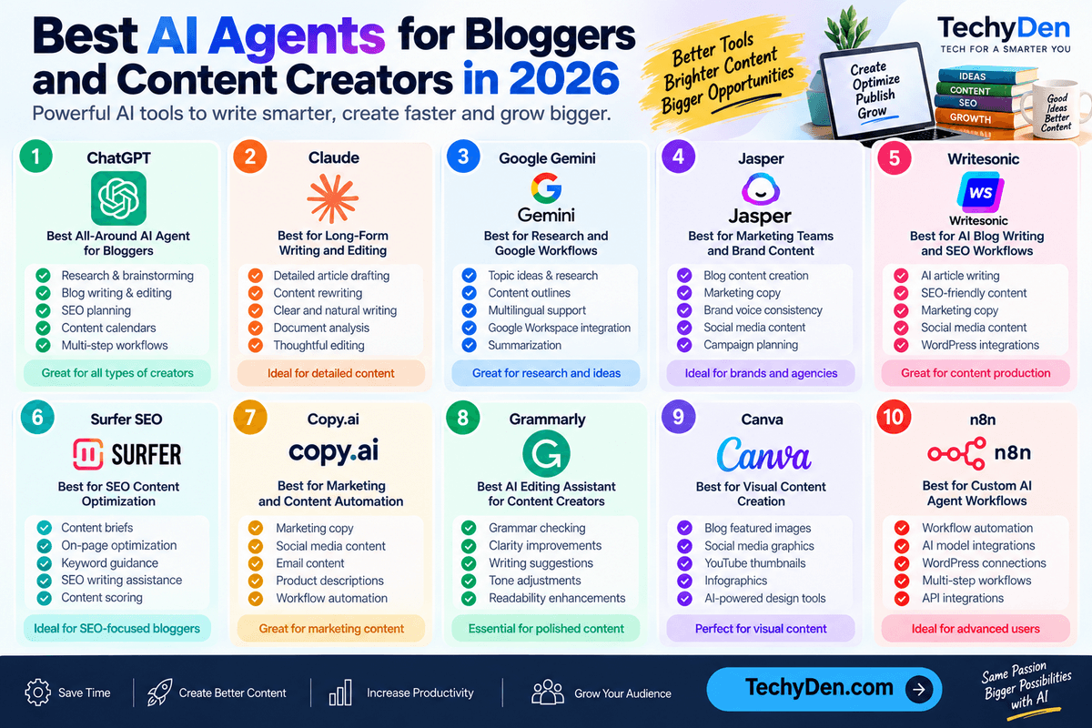 best ai agents for bloggers and content creators infographic