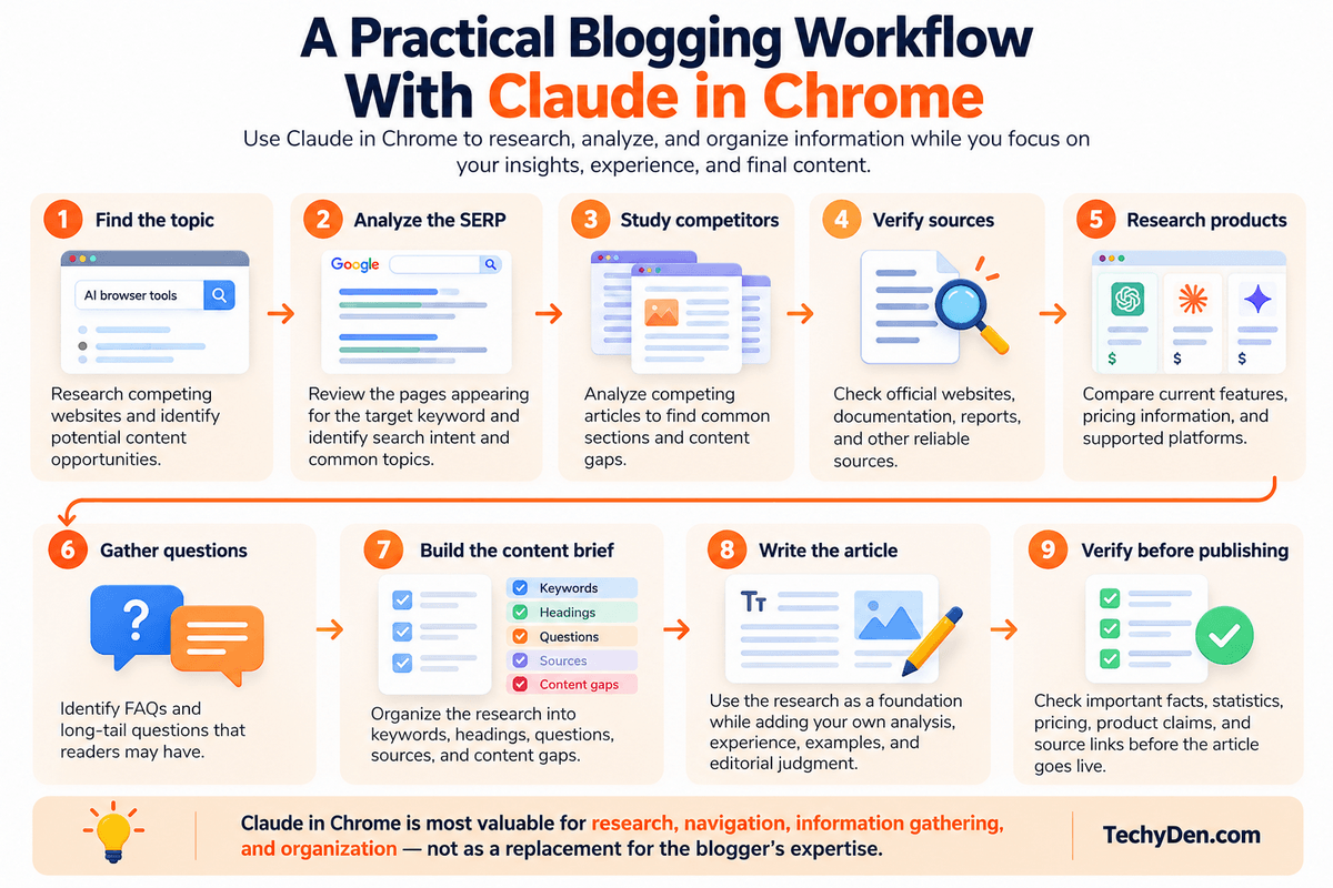 blogging workflow with Claude in Chrome