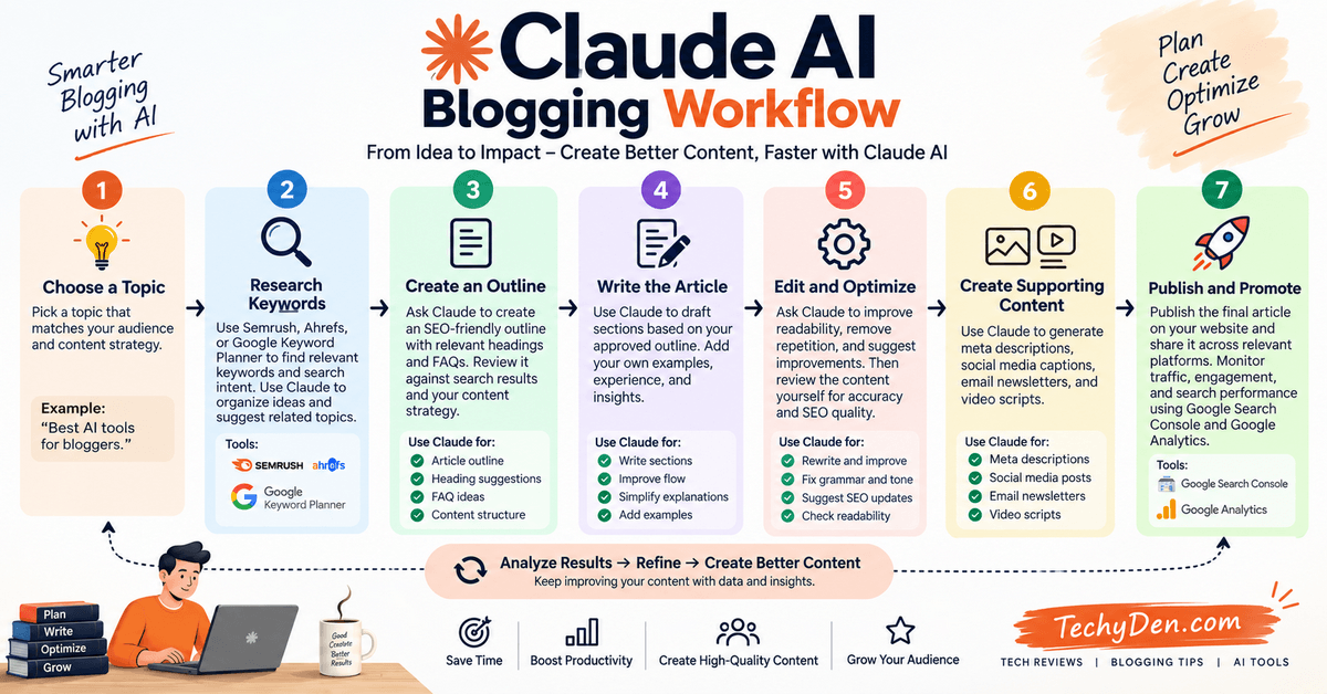 Claude AI Blogging Workflow