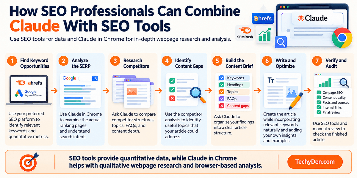 how seo professionals can combine Claude with SEO tools