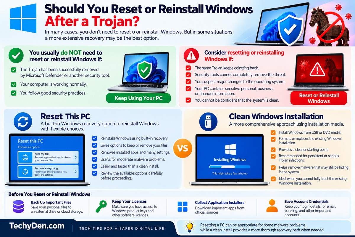 Should you reset or reinstall Windows after a trojan