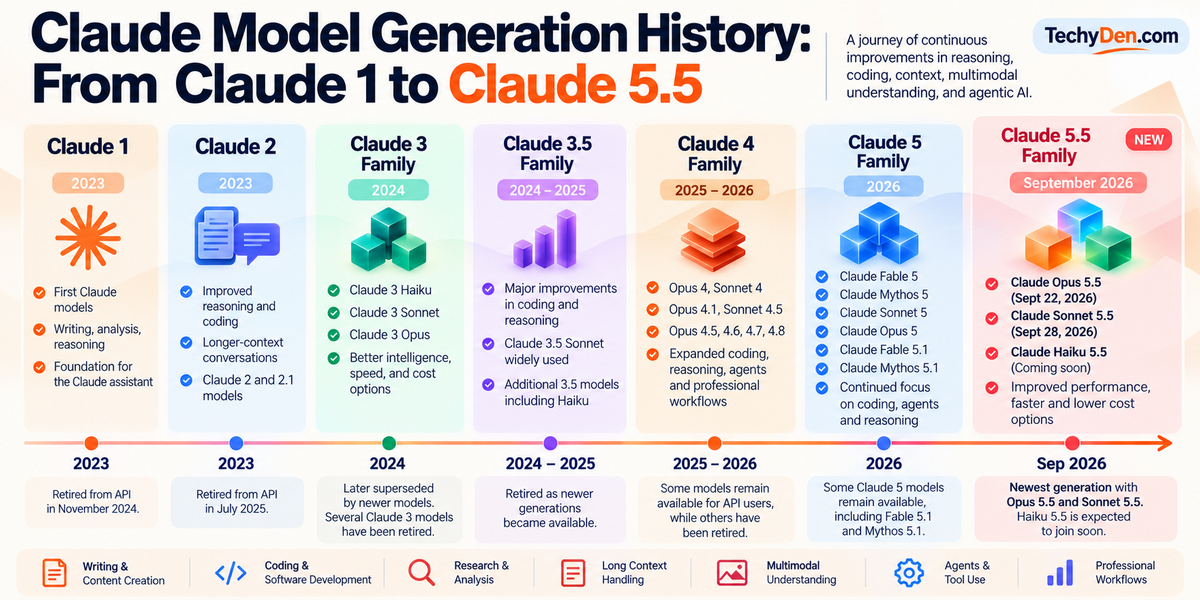 Claude Model Generation History