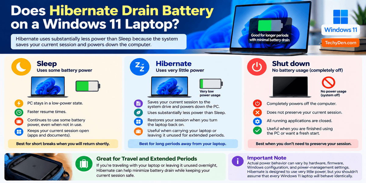 Does Hibernate Drain Battery on a Windows 11 Laptop