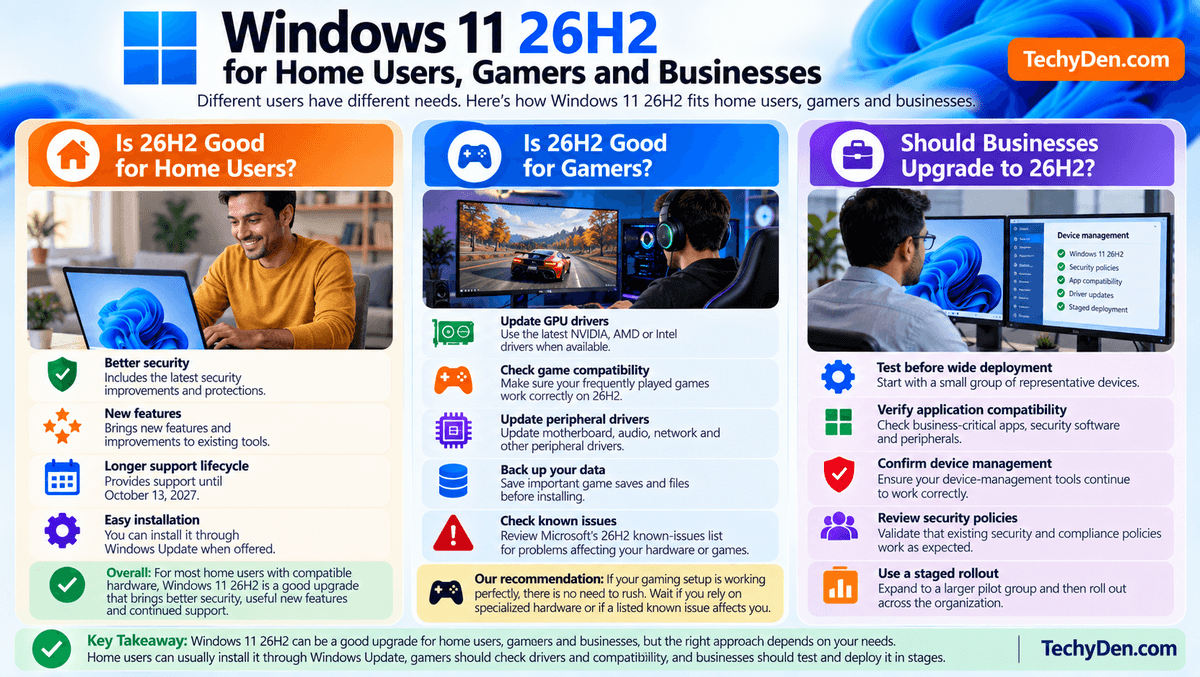 Windows 11 26H2 for Home Users, Gamers and Businesses